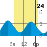Tide chart for Collinsville, Sacramento River Delta, California on 2024/03/24