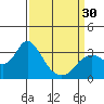 Tide chart for Collinsville, Sacramento River Delta, California on 2024/03/30