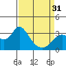 Tide chart for Collinsville, Sacramento River Delta, California on 2024/03/31
