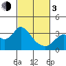 Tide chart for Collinsville, Sacramento River Delta, California on 2024/03/3
