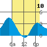 Tide chart for Collinsville, Sacramento River Delta, California on 2024/05/10