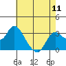 Tide chart for Collinsville, Sacramento River Delta, California on 2024/05/11