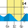 Tide chart for Collinsville, Sacramento River Delta, California on 2024/05/14