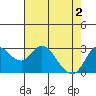 Tide chart for Collinsville, Sacramento River Delta, California on 2024/05/2