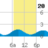 Tide chart for Colonial Beach, Potomac River, Virginia on 2021/02/20
