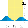 Tide chart for Colonial Beach, Potomac River, Virginia on 2022/03/21