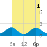 Tide chart for Colonial Beach, Virginia on 2022/08/1