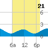 Tide chart for Colonial Beach, Virginia on 2022/08/21