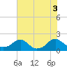 Tide chart for Colonial Beach, Virginia on 2022/08/3
