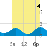 Tide chart for Colonial Beach, Virginia on 2022/08/4
