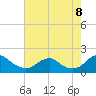 Tide chart for Colonial Beach, Virginia on 2022/08/8