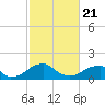 Tide chart for Colton Point, Potomac River, Maryland on 2021/02/21