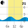 Tide chart for Colton Point, Potomac River, Maryland on 2021/03/21