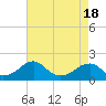 Tide chart for Colton Point, Potomac River, Maryland on 2021/04/18