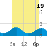 Tide chart for Colton Point, Potomac River, Maryland on 2021/04/19