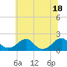 Tide chart for Colton Point, Potomac River, Maryland on 2021/06/18