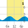 Tide chart for Colton Point, Potomac River, Maryland on 2021/06/1