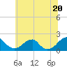 Tide chart for Colton Point, Potomac River, Maryland on 2021/06/20