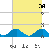 Tide chart for Colton Point, Potomac River, Maryland on 2021/06/30