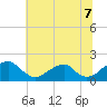 Tide chart for Colton Point, Potomac River, Maryland on 2021/07/7