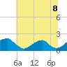 Tide chart for Colton Point, Potomac River, Maryland on 2021/07/8