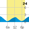 Tide chart for Colton Point, Potomac River, Maryland on 2022/06/24