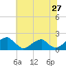 Tide chart for Colton Point, Potomac River, Maryland on 2022/06/27