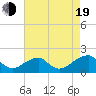 Tide chart for Colton Point, Maryland on 2022/08/19