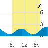 Tide chart for Colton Point, Maryland on 2022/08/7