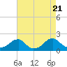 Tide chart for Colton Point, Potomac River, Maryland on 2023/08/21