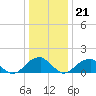 Tide chart for Colton Point, Potomac River, Maryland on 2023/12/21