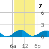 Tide chart for Colton Point, Potomac River, Maryland on 2023/12/7