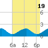 Tide chart for Colton Point, Potomac River, Maryland on 2024/04/19