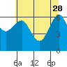 Tide chart for Columbia River Entrance, North Jetty, Washington on 2023/05/28