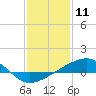 Tide chart for Chandeleaur Sound, Comfort Island, New Orleans, Louisiana on 2021/01/11