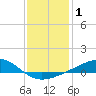 Tide chart for Chandeleaur Sound, Comfort Island, New Orleans, Louisiana on 2021/01/1