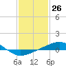 Tide chart for Chandeleaur Sound, Comfort Island, New Orleans, Louisiana on 2021/01/26