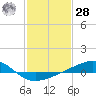 Tide chart for Chandeleaur Sound, Comfort Island, New Orleans, Louisiana on 2021/01/28