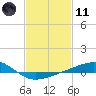 Tide chart for Chandeleaur Sound, Comfort Island, New Orleans, Louisiana on 2021/02/11