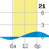Tide chart for Chandeleaur Sound, Comfort Island, New Orleans, Louisiana on 2021/02/21