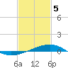 Tide chart for Chandeleaur Sound, Comfort Island, New Orleans, Louisiana on 2021/02/5