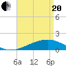 Tide chart for Chandeleaur Sound, Comfort Island, New Orleans, Louisiana on 2021/04/20