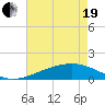 Tide chart for Chandeleaur Sound, Comfort Island, New Orleans, Louisiana on 2021/05/19