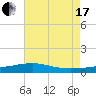 Tide chart for Chandeleaur Sound, Comfort Island, New Orleans, Louisiana on 2021/07/17