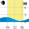 Tide chart for Chandeleaur Sound, Comfort Island, New Orleans, Louisiana on 2021/08/30