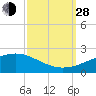 Tide chart for Chandeleaur Sound, Comfort Island, New Orleans, Louisiana on 2021/09/28