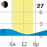 Tide chart for Chandeleaur Sound, Comfort Island, New Orleans, Louisiana on 2021/11/27