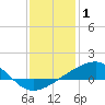 Tide chart for Chandeleaur Sound, Comfort Island, New Orleans, Louisiana on 2022/01/1