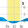 Tide chart for Chandeleaur Sound, Comfort Island, New Orleans, Louisiana on 2022/01/5