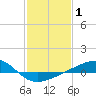 Tide chart for Chandeleaur Sound, Comfort Island, New Orleans, Louisiana on 2022/02/1